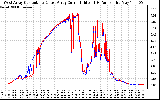 Solar PV/Inverter Performance Photovoltaic Panel Current Output