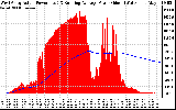 Solar PV/Inverter Performance West Array Actual & Running Average Power Output