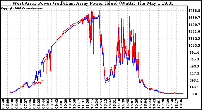 Solar PV/Inverter Performance Photovoltaic Panel Power Output