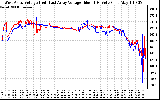 Solar PV/Inverter Performance Photovoltaic Panel Voltage Output