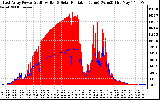 Solar PV/Inverter Performance East Array Power Output & Solar Radiation