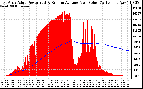 Solar PV/Inverter Performance East Array Actual & Running Average Power Output