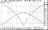 Solar PV/Inverter Performance Sun Altitude Angle & Azimuth Angle