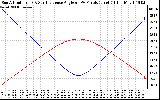 Solar PV/Inverter Performance Sun Altitude Angle & Sun Incidence Angle on PV Panels