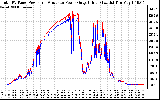 Solar PV/Inverter Performance PV Panel Power Output & Inverter Power Output