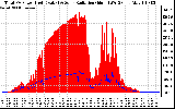 Solar PV/Inverter Performance Total PV Panel Power Output & Solar Radiation