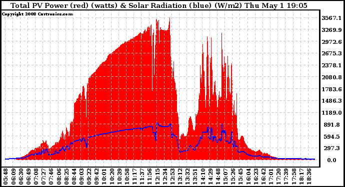 Solar PV/Inverter Performance Total PV Panel Power Output & Solar Radiation