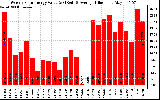 Solar PV/Inverter Performance Weekly Solar Energy Production Value