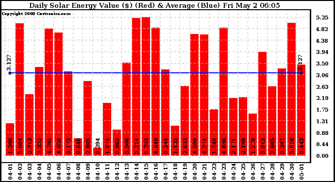 Solar PV/Inverter Performance Daily Solar Energy Production Value