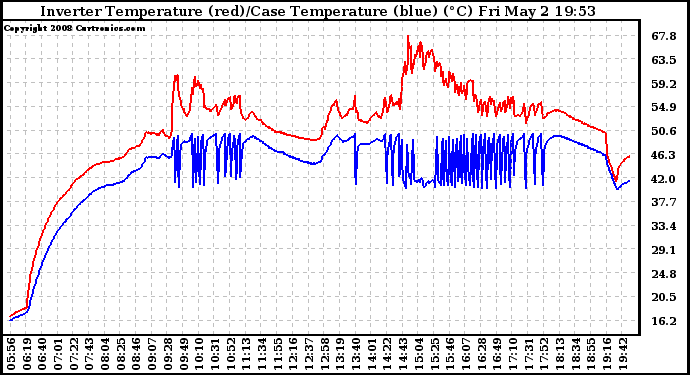 Solar PV/Inverter Performance Inverter Operating Temperature