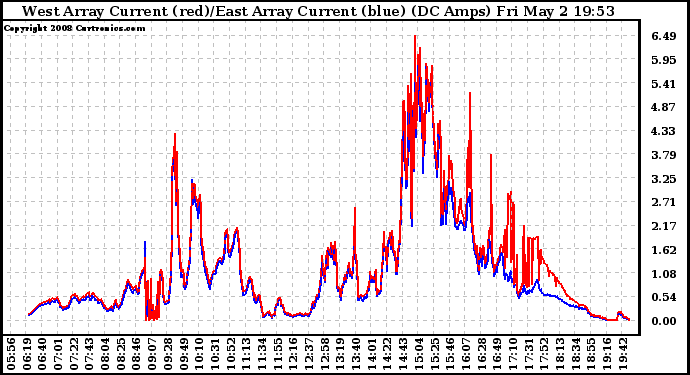 Solar PV/Inverter Performance Photovoltaic Panel Current Output