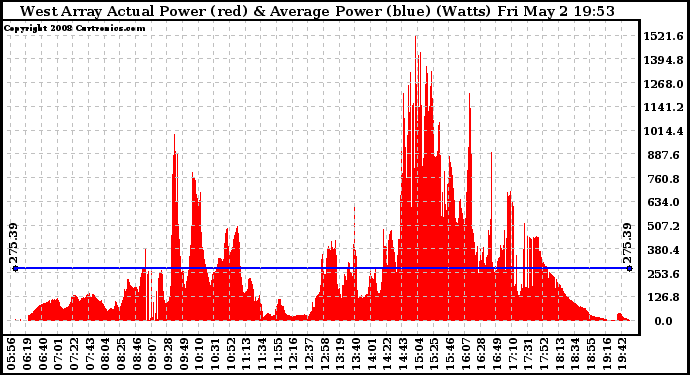 Solar PV/Inverter Performance West Array Actual & Average Power Output