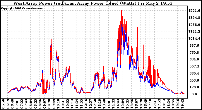 Solar PV/Inverter Performance Photovoltaic Panel Power Output