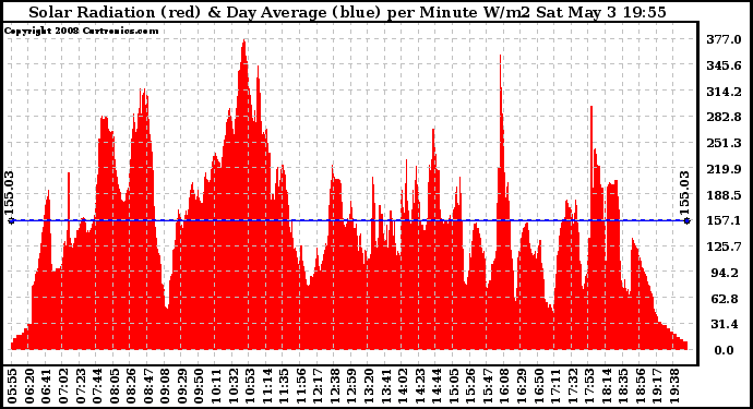 Solar PV/Inverter Performance Solar Radiation & Day Average per Minute