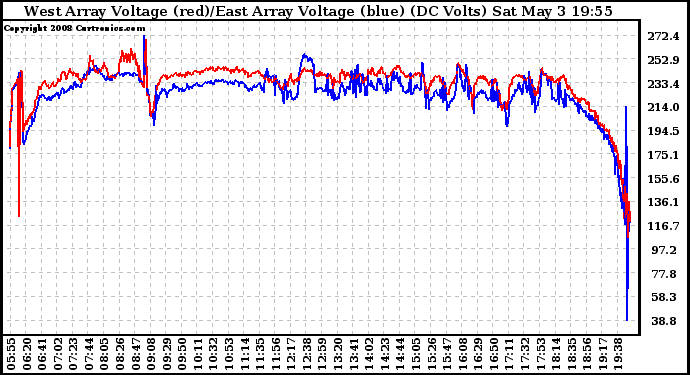 Solar PV/Inverter Performance Photovoltaic Panel Voltage Output