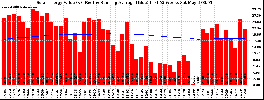 Milwaukee Solar Powered Home WeeklyProduction52ValueRunningAvg