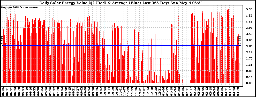 Solar PV/Inverter Performance Daily Solar Energy Production Value Last 365 Days