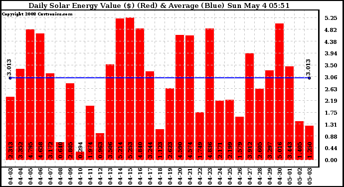 Solar PV/Inverter Performance Daily Solar Energy Production Value