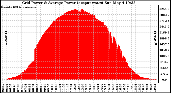 Solar PV/Inverter Performance Inverter Power Output