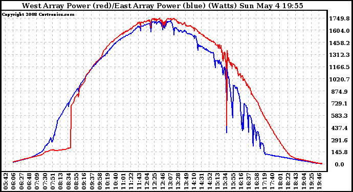 Solar PV/Inverter Performance Photovoltaic Panel Power Output