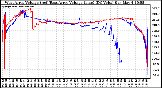 Solar PV/Inverter Performance Photovoltaic Panel Voltage Output