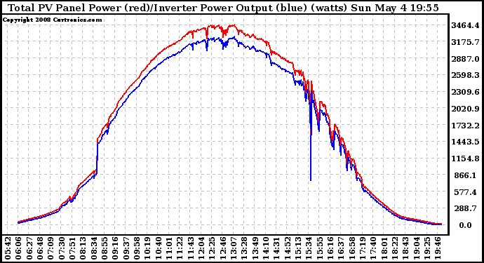 Solar PV/Inverter Performance PV Panel Power Output & Inverter Power Output