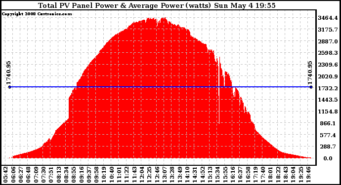 Solar PV/Inverter Performance Total PV Panel Power Output