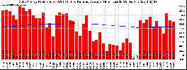 Milwaukee Solar Powered Home WeeklyProduction52RunningAvg