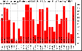 Solar PV/Inverter Performance Daily Solar Energy Production