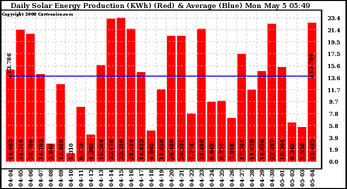 Solar PV/Inverter Performance Daily Solar Energy Production