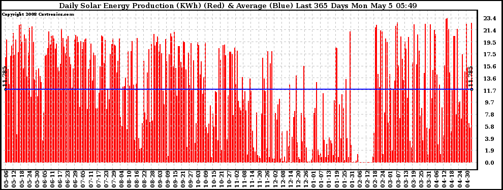 Solar PV/Inverter Performance Daily Solar Energy Production Last 365 Days