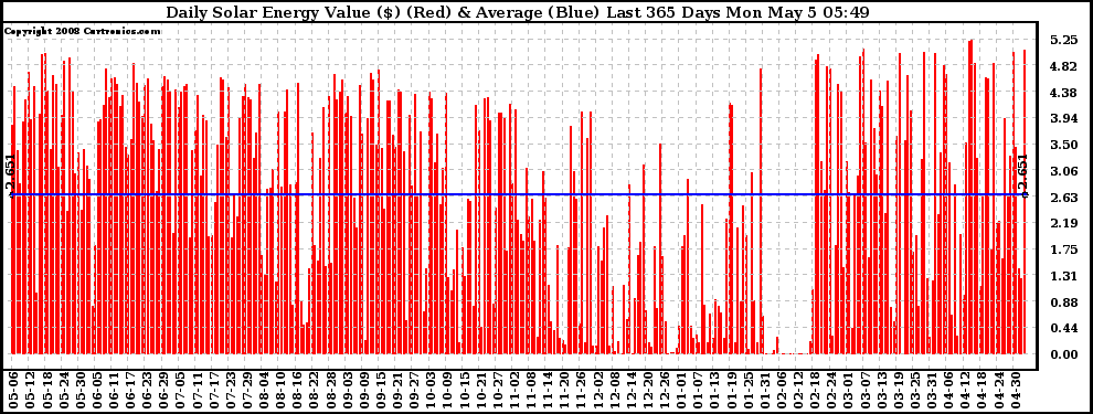 Solar PV/Inverter Performance Daily Solar Energy Production Value Last 365 Days