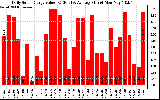 Solar PV/Inverter Performance Daily Solar Energy Production Value