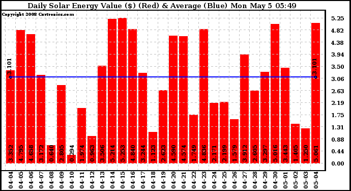 Solar PV/Inverter Performance Daily Solar Energy Production Value