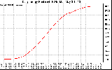 Solar PV/Inverter Performance Daily Energy Production