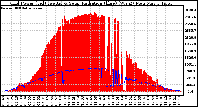 Solar PV/Inverter Performance Grid Power & Solar Radiation