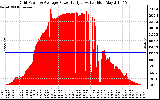 Solar PV/Inverter Performance Inverter Power Output