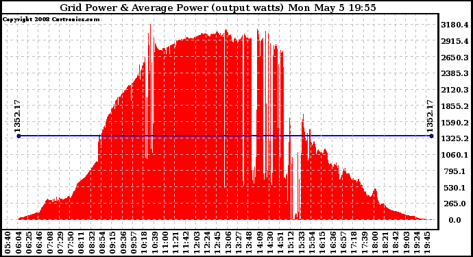 Solar PV/Inverter Performance Inverter Power Output