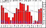 Solar PV/Inverter Performance Monthly Solar Energy Production Value Running Average