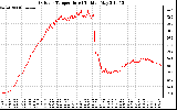 Solar PV/Inverter Performance Outdoor Temperature