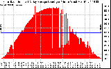 Solar PV/Inverter Performance Solar Radiation & Day Average per Minute