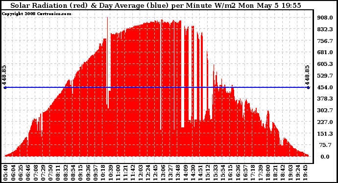 Solar PV/Inverter Performance Solar Radiation & Day Average per Minute