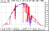 Solar PV/Inverter Performance Photovoltaic Panel Current Output