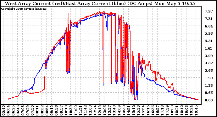 Solar PV/Inverter Performance Photovoltaic Panel Current Output