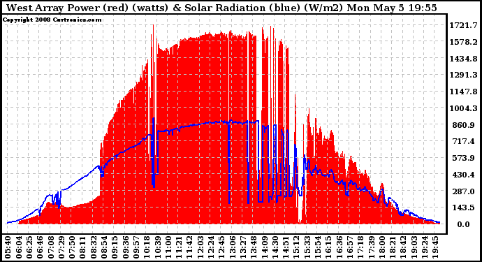 Solar PV/Inverter Performance West Array Power Output & Solar Radiation