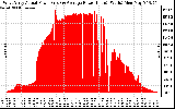 Solar PV/Inverter Performance West Array Actual & Average Power Output