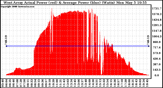 Solar PV/Inverter Performance West Array Actual & Average Power Output