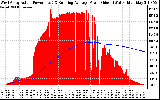 Solar PV/Inverter Performance West Array Actual & Running Average Power Output