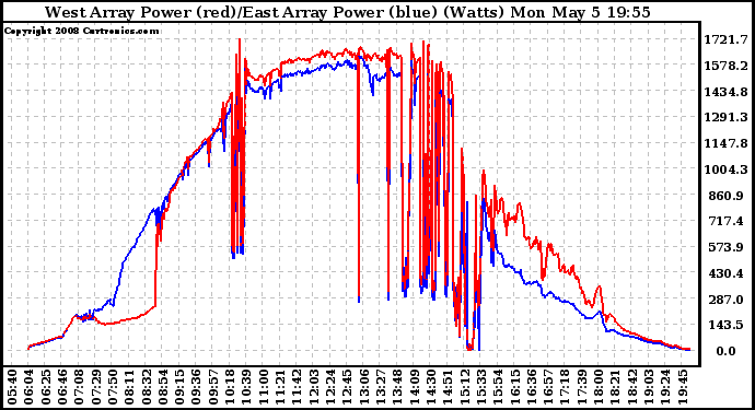 Solar PV/Inverter Performance Photovoltaic Panel Power Output