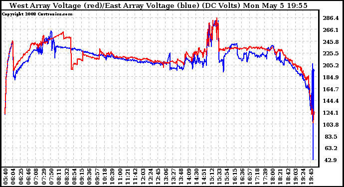 Solar PV/Inverter Performance Photovoltaic Panel Voltage Output
